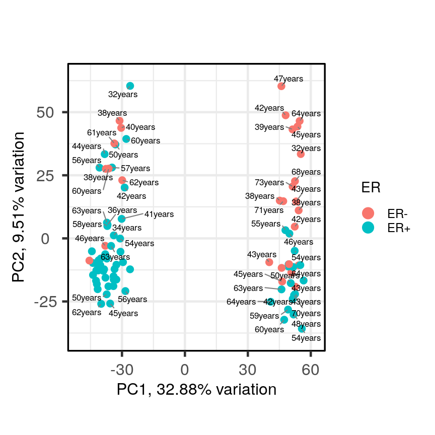 A biplot of PC2 against PC1 in the gene expression data, coloured by ER status. The points on the scatter plot separate clearly on PC1, but there is no clear grouping of samples based on ER across these two groups, although there are more ER- samples in the rightmost cluster. Patient ages are overlaid as text near the points, but there is again no clear pattern.