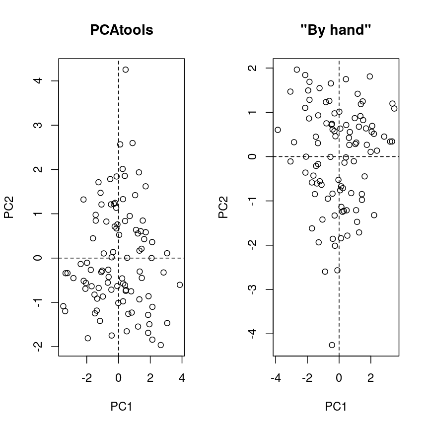 Side-by-side scatter plots of the second versus first principal components calculated by prcomp() (left) and by hand (right). The left scatter plot is the same as the right scatter plot but with swapped axes.