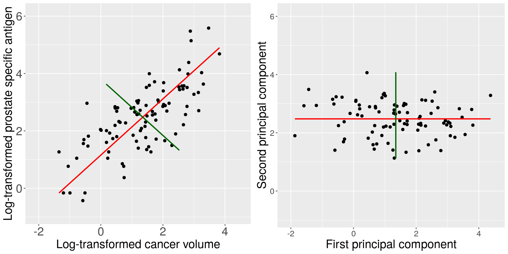Side-by-side scatter plots of the prostate data. The left figure displays a scatter plot of the log prostate specific antigen versus the log cancer volume. The first principal component is shown by a red line and the second principal component is shown by a green line. The right figure displays the same scatter plot rotated so that the first principal component is horizontal and the second principal component is shown perpendicular to this.