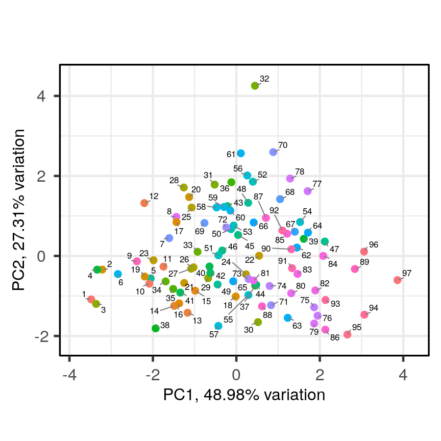 Scatter plot of the second principal component versus the first principal component. Observations as points, numerically labelled.