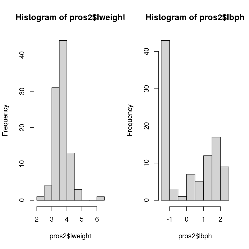 Side-by-side histograms of two variables from the dataset, lweight on the left and lbph on the right. The histogram for the lweight data ranges from around 2 to 6 on the x axis, while the histogram for the lbph ranges from around -2 to 3 on the x axis.