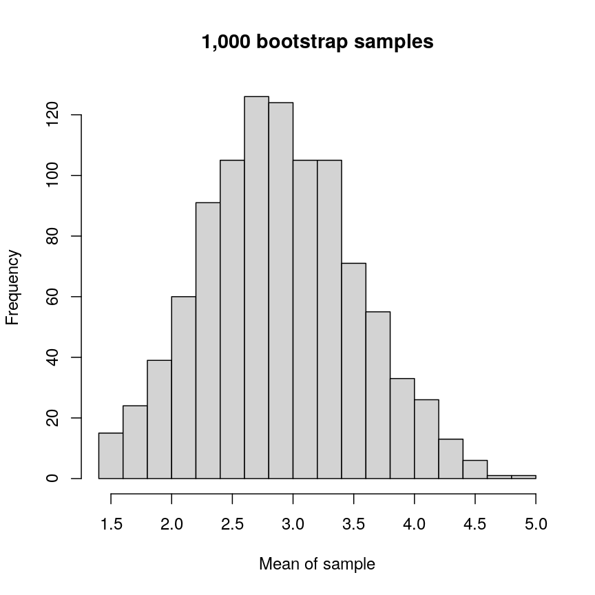 A histogram of the mean of each bootstrapped sample. The histogram appears roughly symmetric around 2.8 on the x axis.