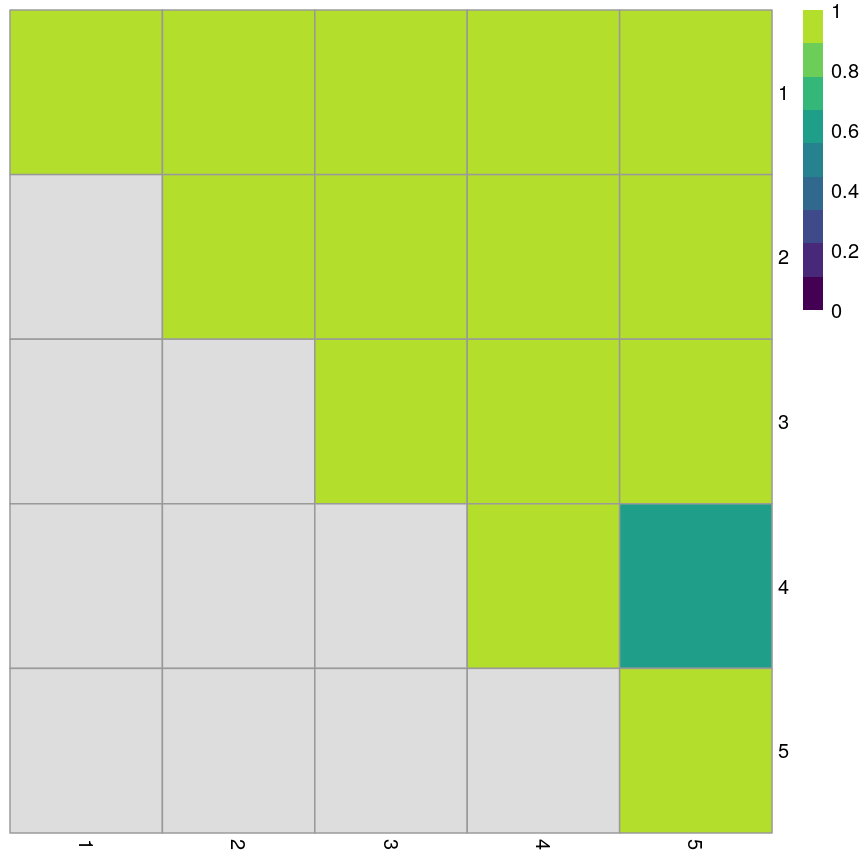 Grid of 25 squares labelled 1-5 on each of the x and y axes. The diagonal and off-diagonal squares of the grid are coloured in green, indicating the highest scoring value of 1 according to the legend, with the exception of the square corresponding to (4, 5), which is slightly darker green indicating a lower value. The lower triangular squares are coloured in grey, indicating NA values since these would be the same as the upper triangular squares.