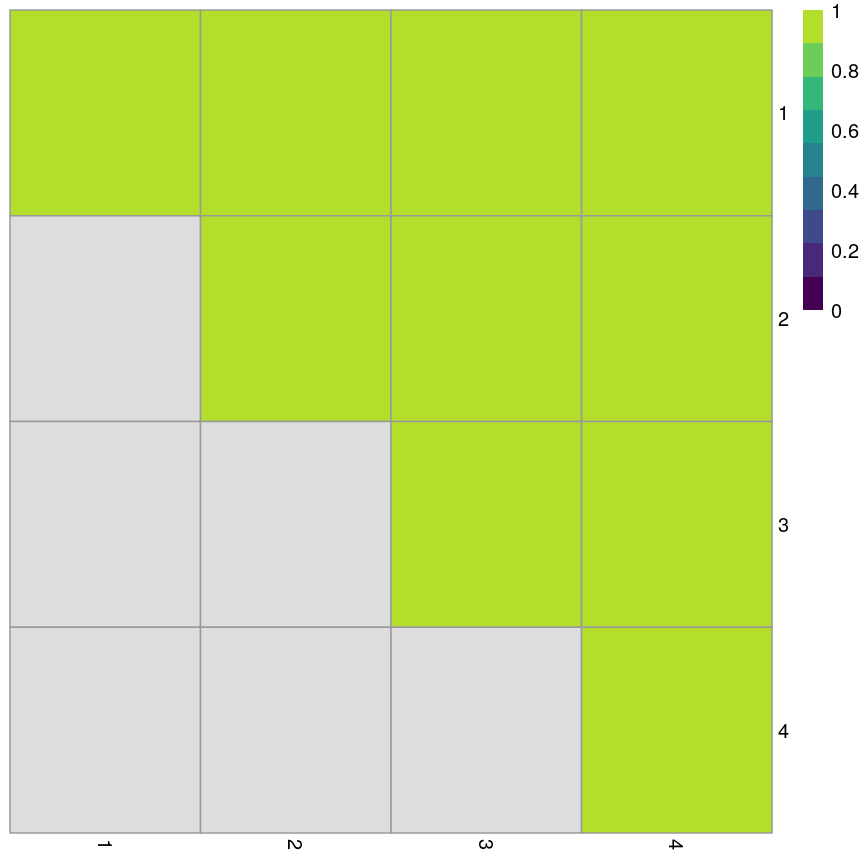 Grid of 16 squares labelled 1-4 on each of the x and y axes. The diagonal and off-diagonal squares of the grid are coloured in green, indicating the highest scoring value of 1 according to the legend. The lower triangular squares are coloured in grey, indicating NA values since these would be the same as the upper triangular squares.