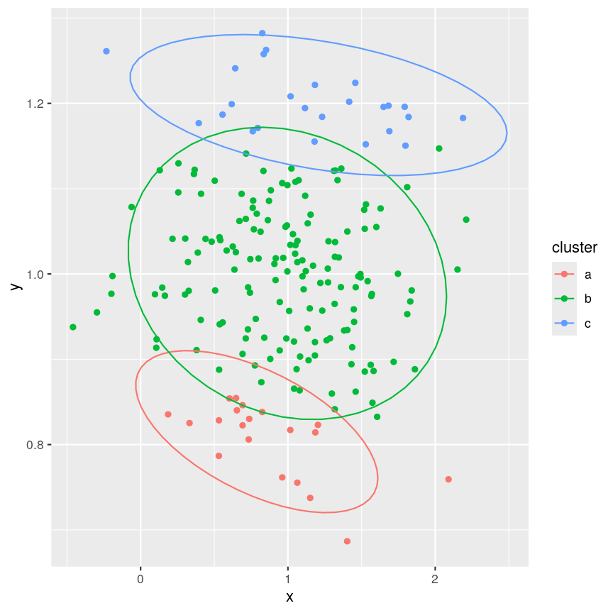 A scatter plot of random data y versus x. The points are horizontally partitioned at 2 random groups, forming three colour coded clusters. Circles are drawn around each cluster. The data shown appears to have no clusters but the colours and circles give the appearance of clusters artificially.