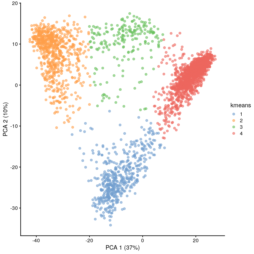 A scatter plot of principal component 2 versus principal component 1 of the `scrnaseq` data. Each point is one of four colours, representing cluster membership. Points of the same colour appear in the same areas of the plot, showing four distinct clusters in the data.