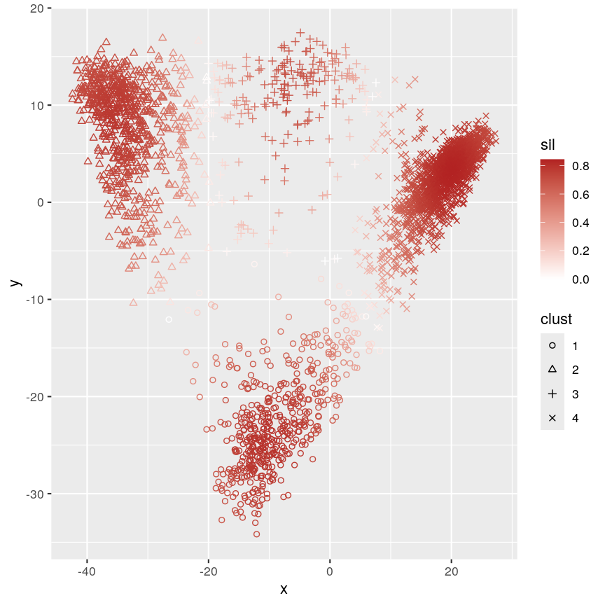 A scatter plot of the random y versus x data. Cluster membership is delineated using different point characters. Data points in the same cluster have the same point character. Each point is coloured by its silhouette width: solid red delineating a silhouette width of 1 and white delineating a silhouette width of 0. Colours in between delineate the intermediate colours. Many points are red and fade to white at the boundaries of each cluster. 
