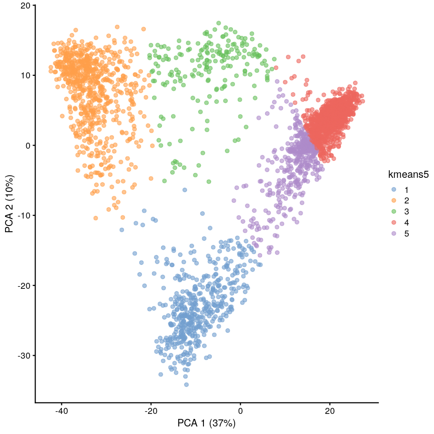 A scatter plot of principal component 1 versus principal component 2 of the scrnaseq data. Each point is one of five colours, representing cluster membership. Points of the same colour appear in the same areas of the plot, showing five distinct clusters in the data.