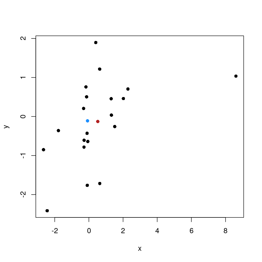 Scatter plot of random data y versus x. There are many black points on the plot representing the data. Two additional points are shown: the (mean(x), mean(y)) co-ordinate point in red and the (median(x), median(y)) co-ordinate point in blue. The median co-ordinate point in blue has a lower x value and is shown to the left of the red mean co-ordinate point.