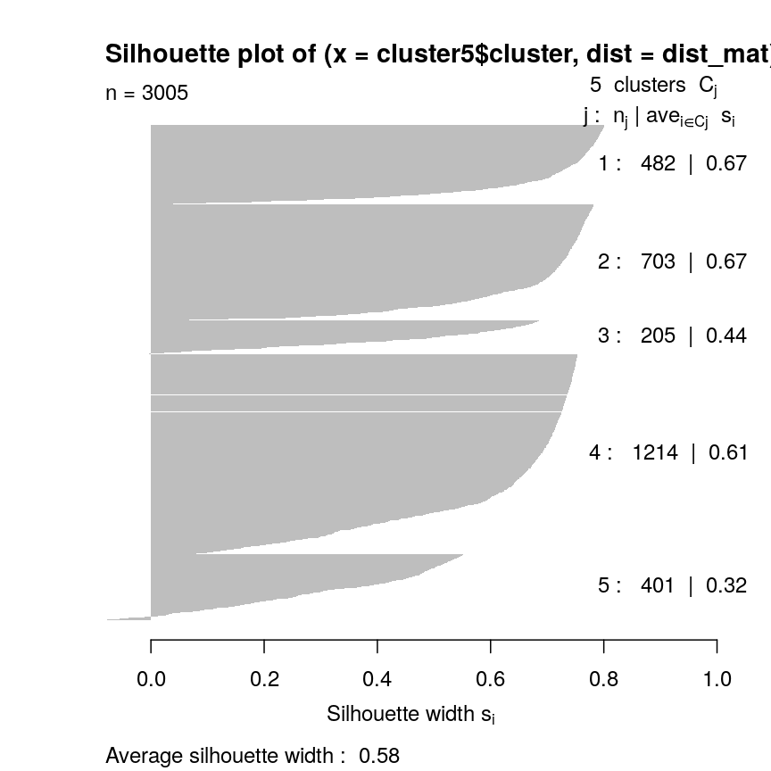Plot with horizontal axis silhoutte width. The plot shows the silhouette width for each point in the data set according to cluster. Cluster 4 contains almost half of the points in the data set and largely consists of points with a large silhouette list, leading to a bar that extends to the right side of the graph. The other clusters contain many fewer points and have similar silhouette widths. The bars for cluster 5 are much smaller, with a small number extending to the left of the origin, indicating negative silhouette widths.