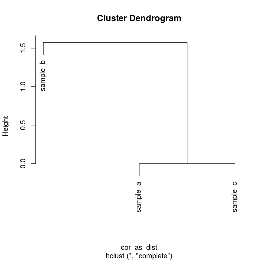 A dendrogram of the example simulated data clustered according to correlation. The dendrogram shows that sample b definitively forms its own cluster and samples a and c form definitively form their own cluster for any cut height.