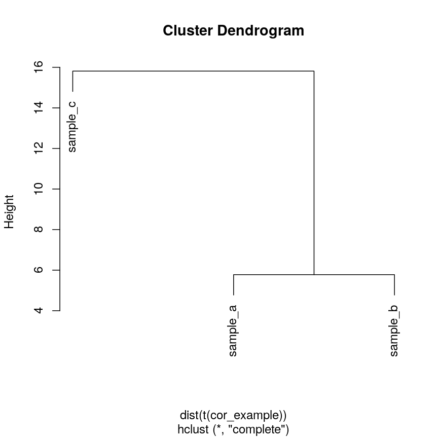 A dendrogram of the example simulated data clustered according to Euclidean distance. The dendrogram shows that sample c definitively forms its own cluster for any cut height and samples a and b merge into a cluster at a height of around 6.