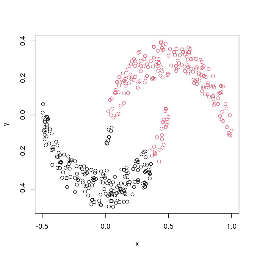 A scatter plot of the crescent-shaped simulated data calculated using Euclidean distance. The points are coloured in black or red according to their membership to 2 clusters. The points in the tails of each crescent have inherited the colour of the opposite crescent.