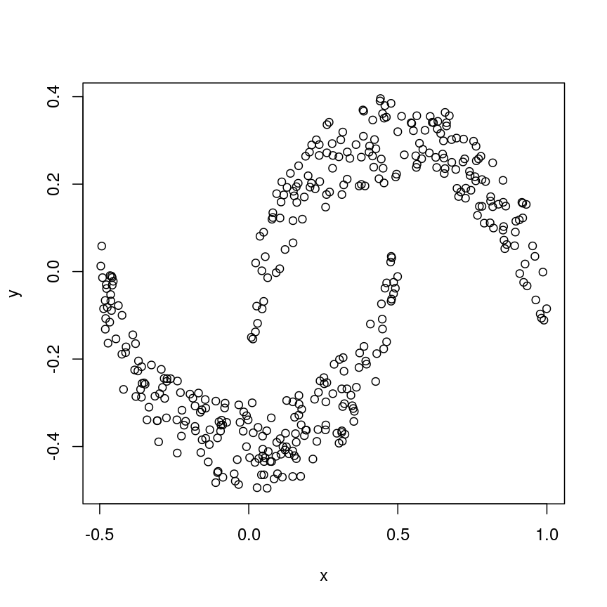 A scatter plot of data simulated to form two crescent shapes. The crescents are horizontally orientated with a a rough line of vertical symmetry.