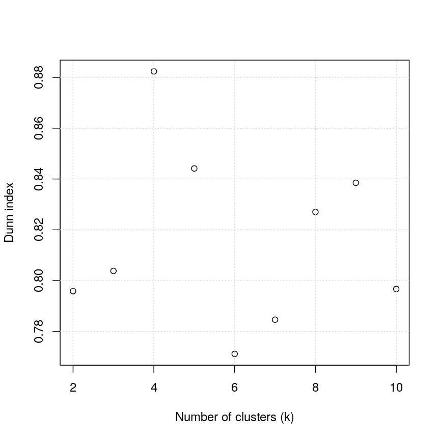 A scatter plot of the Dunn index versus the number of clusters for the methylation data. The points appear randomly scattered around the plot area between Dunn indices of 0.77 to 0.85, apart from for 4 clusters where the Dunn index reaches just over 0.88.