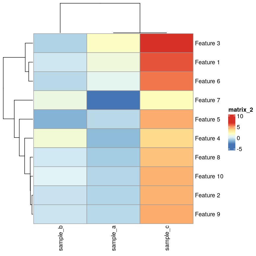 Heatmaps of features versus samples, coloured by simulated value. The columns (samples) are clustered according to the correlation. Samples a and b have mostly low values, delineated by blue in the first plot and yellow in the second plot. Sample c has mostly high values, delineated by red in the first plot and brown in the second plot.