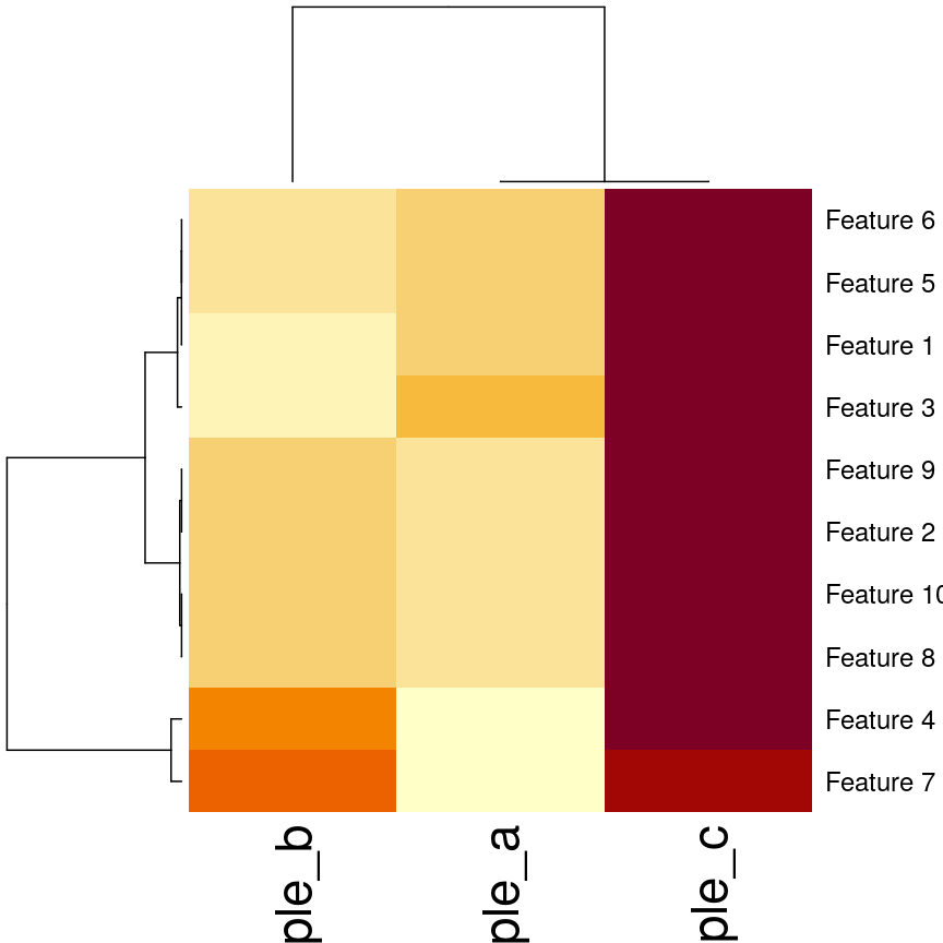 Heatmaps of features versus samples, coloured by simulated value. The columns (samples) are clustered according to the correlation. Samples a and b have mostly low values, delineated by blue in the first plot and yellow in the second plot. Sample c has mostly high values, delineated by red in the first plot and brown in the second plot.