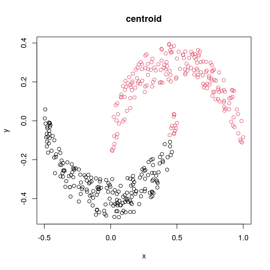A scatter plot of synthetic data, comprising two variables, with points forming two crescent-shaped clusters. Points are coloured based on hierarchical clustering with centroid linkage, with two clusters, though these do not correspond to the two crescent-shaped clouds.