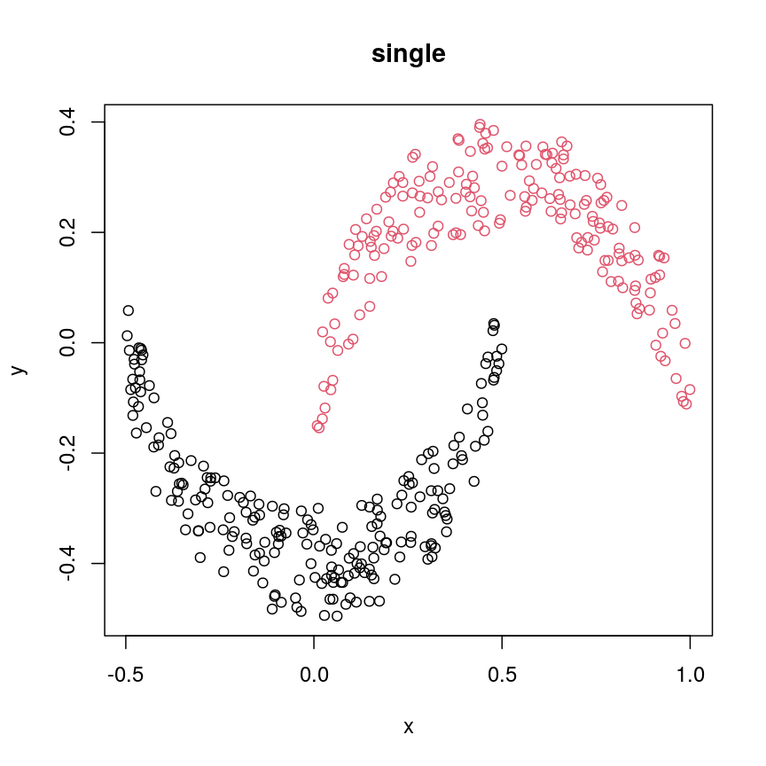 A scatter plot of synthetic data, comprising two variables, with points forming two crescent-shaped clusters. Points are coloured based on hierarchical clustering with single linkage, with two clusters, corresponding to the two crescent-shaped clouds.