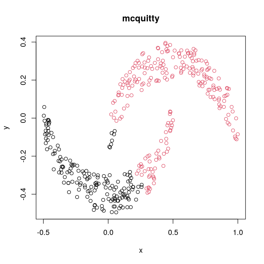 A scatter plot of synthetic data, comprising two variables, with points forming two crescent-shaped clusters. Points are coloured based on hierarchical clustering with mcquitty linkage, with two clusters, though these do not correspond to the two crescent-shaped clouds.