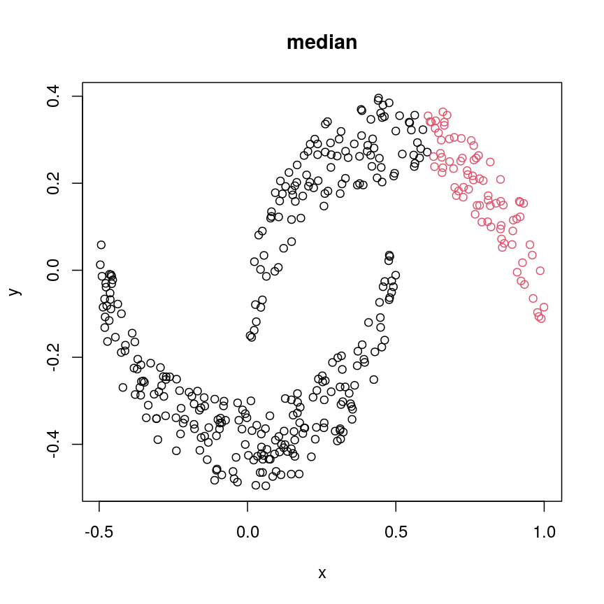 A scatter plot of synthetic data, comprising two variables, with points forming two crescent-shaped clusters. Points are coloured based on hierarchical clustering with median linkage, with two clusters, though these do not correspond to the two crescent-shaped clouds.