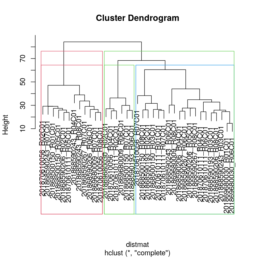 A dendrogram for the methyl_mat data with boxes overlaid on clusters. There are 5 boxes in total, each indicating separate clusters.