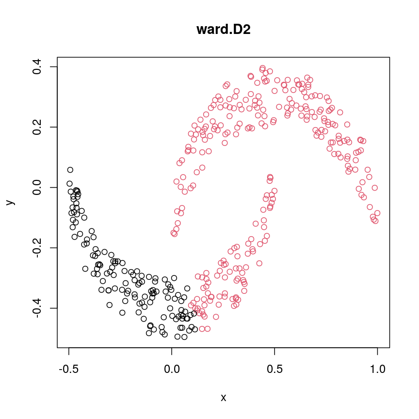 A scatter plot of synthetic data, comprising two variables, with points forming two crescent-shaped clusters. Points are coloured based on hierarchical clustering with ward.D2 linkage, with two clusters, though these do not correspond to the two crescent-shaped clouds.
