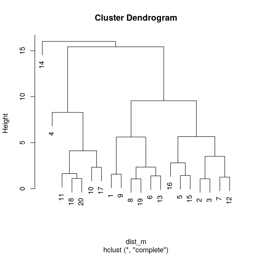 A line plot depicting a dendrogram --- a tree structure representing the hierarchical structure of the data. The data broadly fit into three clusters, with one sample (14) being quite dissimilar to all others, and the rest of the data comprising two other clusters (one larger than the other).