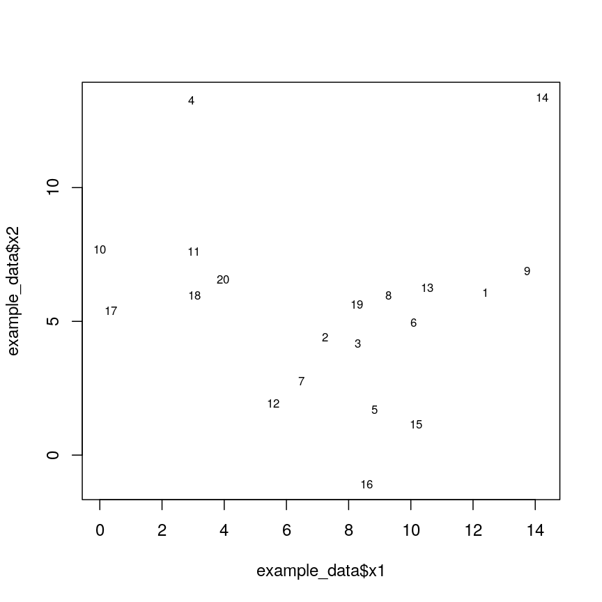 A scatter plot of randomly-generated data x2 versus x1. The points appear fairly randomly scattered, arguably centered towards the bottom of the plot.