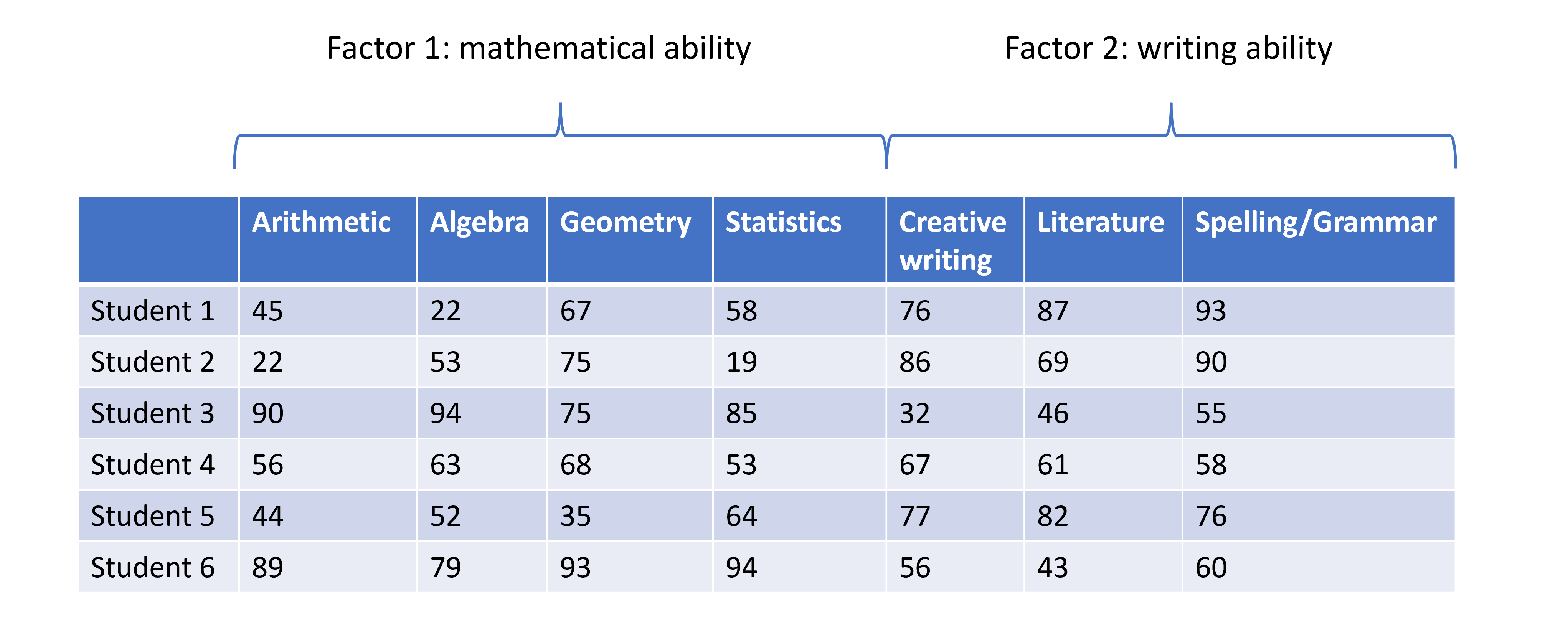 A table displaying data of student scores across several subjects. Each row displays the scores across different subjects for a given individual. The plot is annotated at the top with a curly bracket labelled Factor 1: mathematical ability and encompasses the data for the student scores is Arithmetic, Algebra, Geometry, and Statistics. Similarly, the subjects Creative Writing, Literature, Spelling/Grammar are encompassed by a different curly bracket with label Factor 2: writing ability.