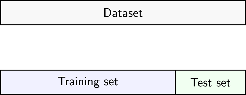 Schematic representation of how a dataset can be divided into a training (the portion of the data used to fit a model) and a test set (the portion of the data used to assess external generalisability).