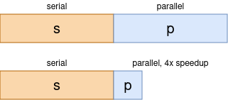The model behind Amdahls Law: Assume an application consists of serial sections, e.g. reading from a file, and parallelizable sections, e.g. calculations in a loop. Both fractions add up to the whole program, i.e. $s + p = 1$. Here, Speedup through parallelization is inherently limited by only speeding up the parallel sections.