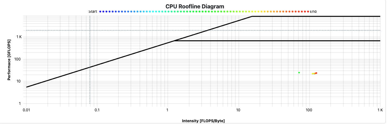 Cluster Cockpit Roofline plot of a job