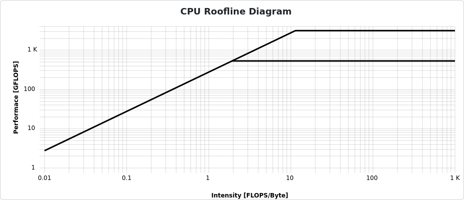 Cluster Cockpit Roofline plot of a job
