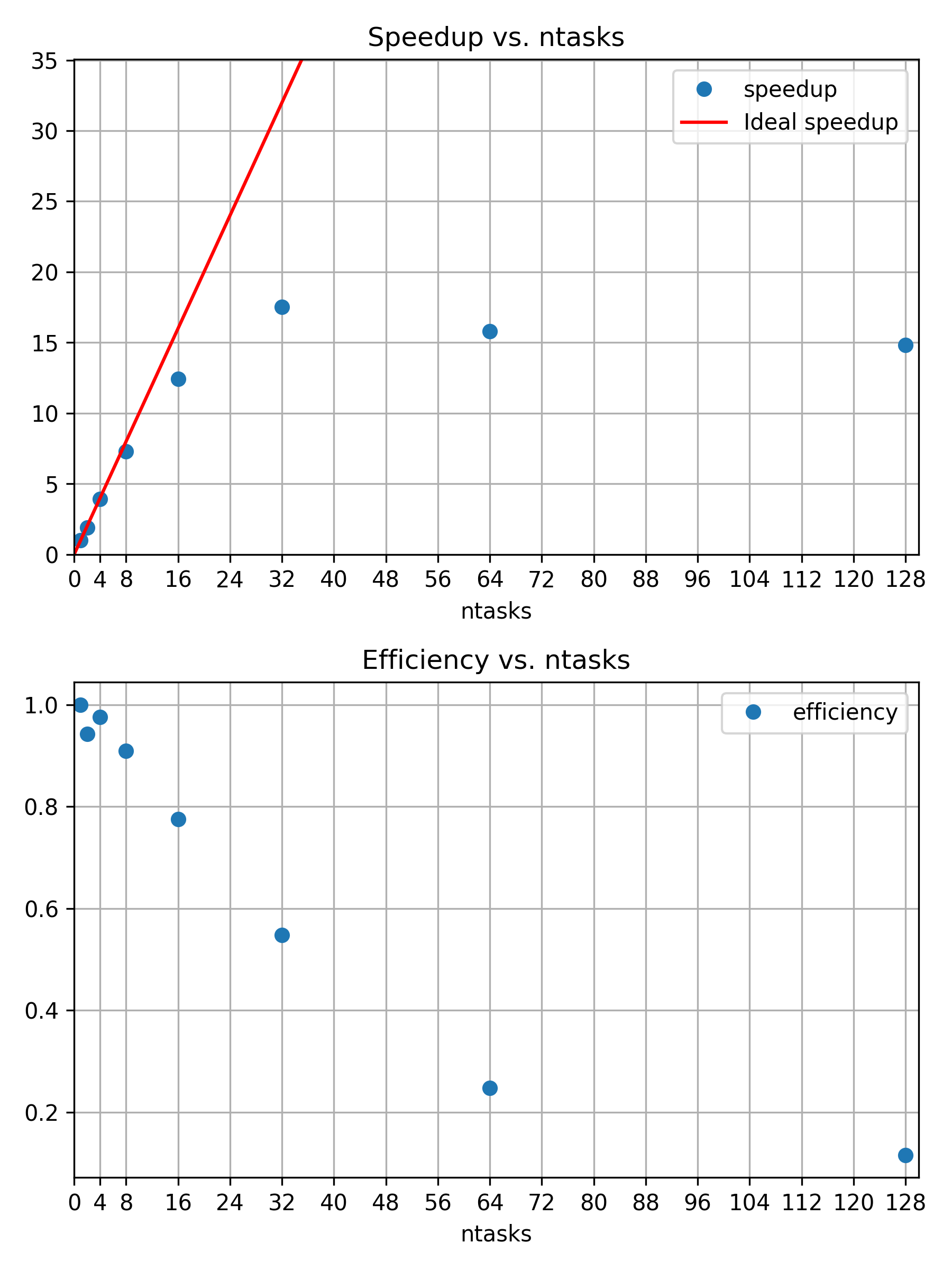 Speedup and efficiency of strong scaling example