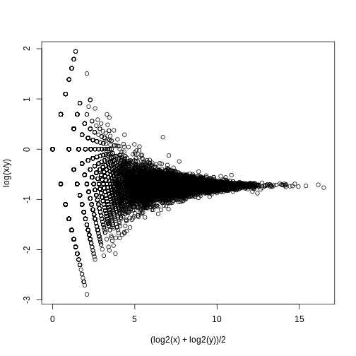 MA plot of replicated RNA-seq data.