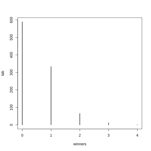 Number of people that win the lottery obtained from Monte Carlo simulation.