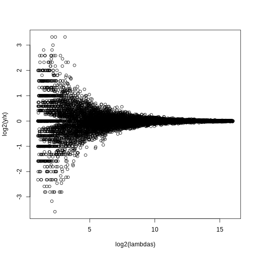 MA plot of simulated RNA-seq data. Replicated measurements follow a Poisson distribution.