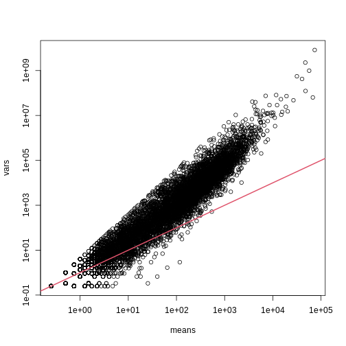 Variance versus mean plot. Summaries were obtained from the RNA-seq data.