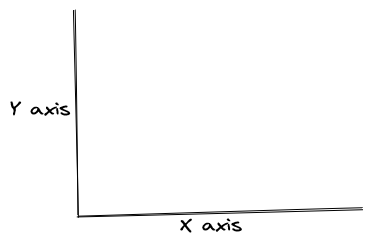 intersection of horizontal x axis and vertical y axis