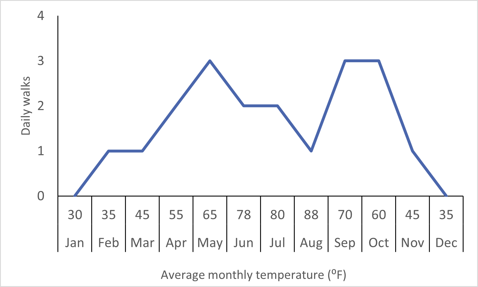 line chart