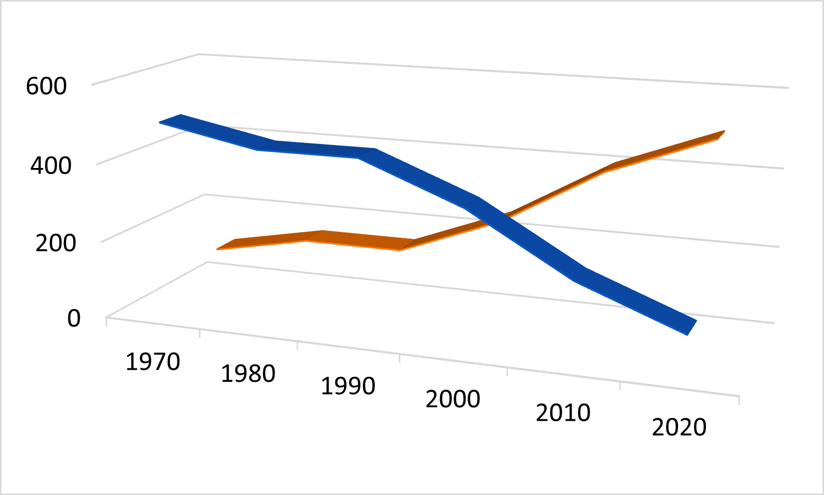 three dimensional line chart