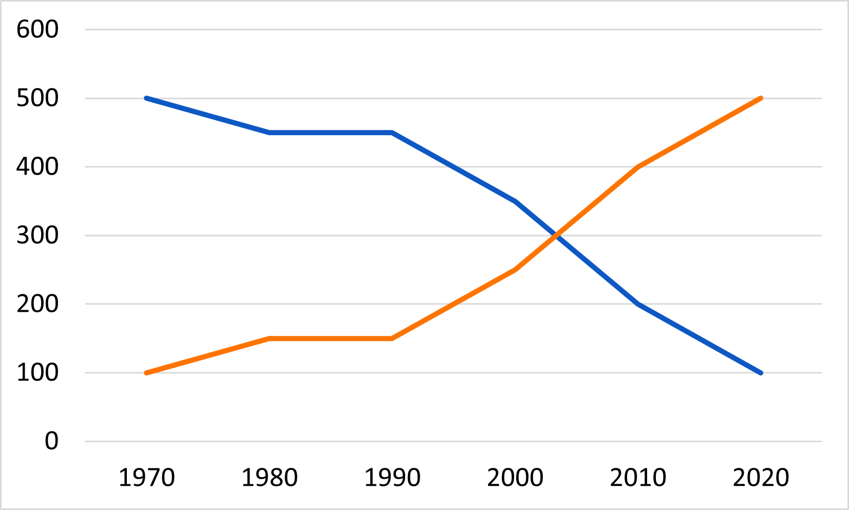 two dimensional line chart