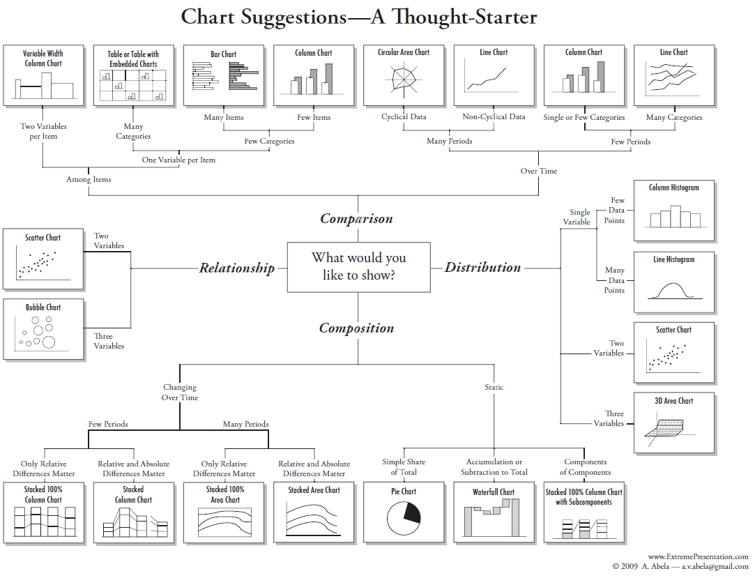 The chart chooser graphic is an informative tool to help you consider what chart types are appropriate for your data and message.