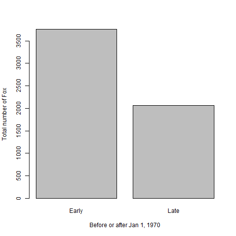 Graph of Fox populations before and after Jan 1, 1970