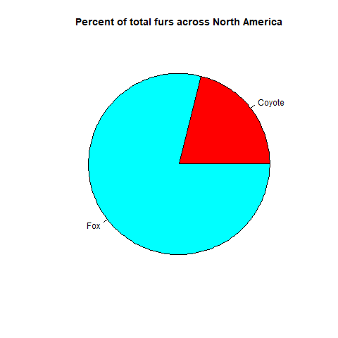 Pie chart of the abundance of canids are fox or coyote