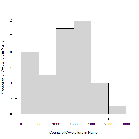 Graph of Fox populations before and after Jan 1, 1970