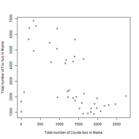 Scatterplot of fox and coyote populations