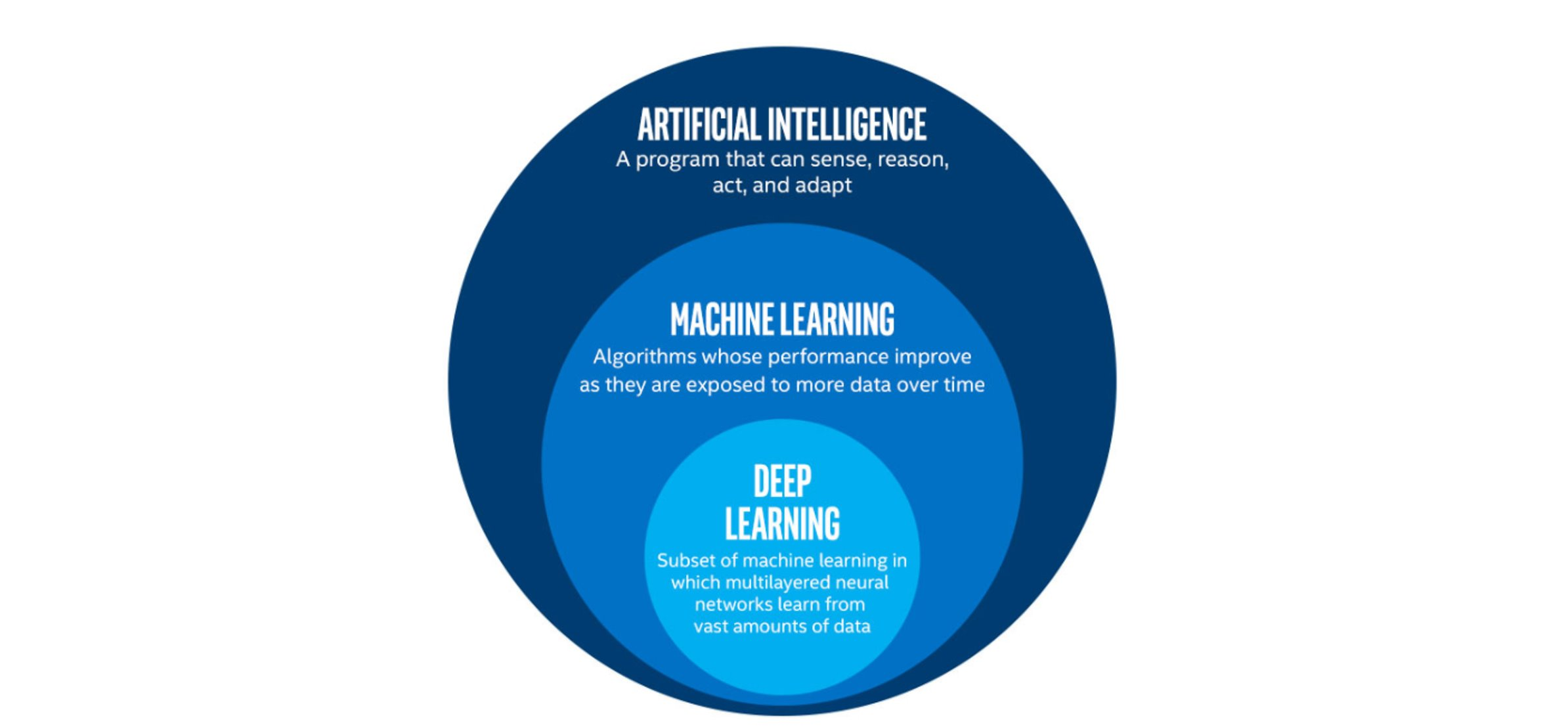 Three nested circles defining deep learning as a subset of machine learning which is a subset of artifical intelligence