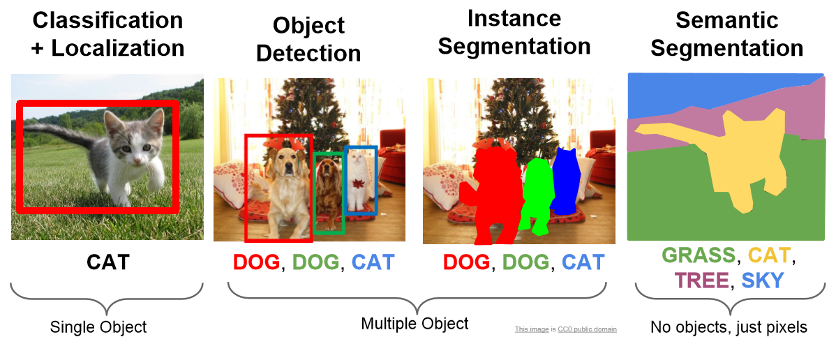 Four types of image classification tasks include semantic segmentation to label every pixel; classification and localisation to detect a single object like a cat; object detection to detect multiple objects like cats and dogs; and instance segmentation to detect each pixel of multiple objects